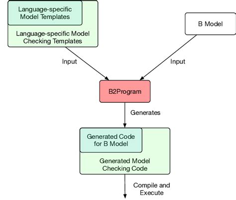 Image result for Model-Checking Examples