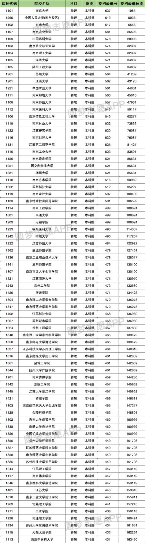江苏985大学全部排名及分数线（含江苏所有985名单）2023参考 – 兜在学