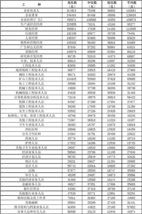 江苏13市房价与月工资一览表：南京平均工资居然不接徐州？|徐州|月工资|一览表_新浪新闻