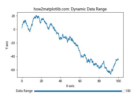 Matplotlib Slider Example 的图像结果
