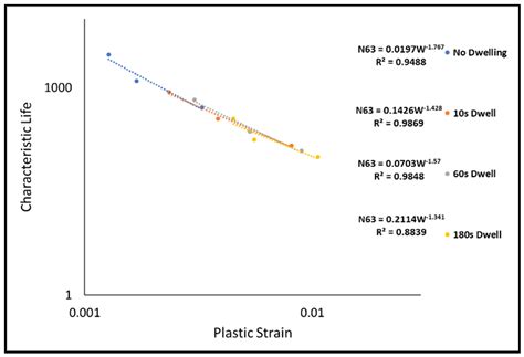 The Reliability of SAC305 Individual Solder Joints during Creep–Fatigue ...