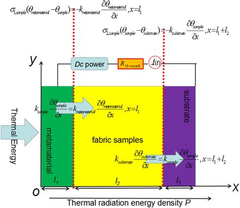 Image result for Heat Conduction Demonstration