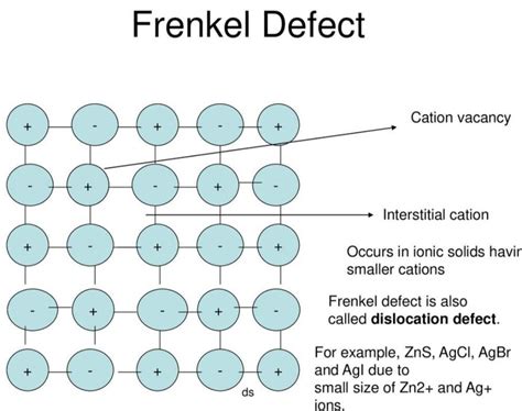 Explain with illustration frenkel defect in crystal structure. - Brainly.in