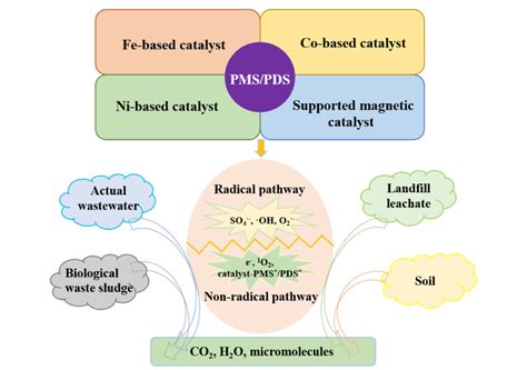 A Review of Persulfate Activation by Magnetic Catalysts to Degrade ...