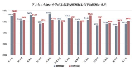 2021年广西人才网薪酬报告出炉！南宁平均月薪5808元_腾讯新闻