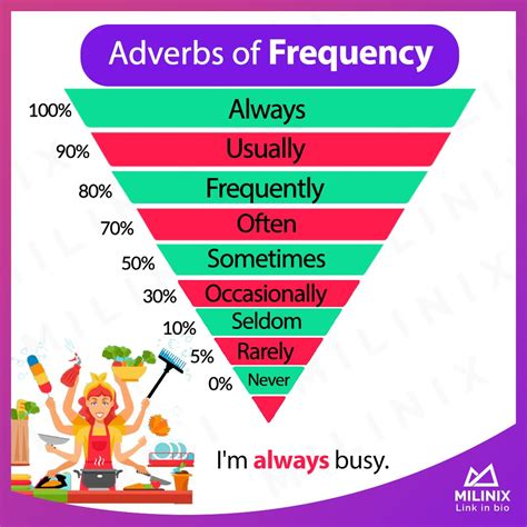 Adverbs Of Frequency: List Of Adverbs Of Frequency With, 55% OFF