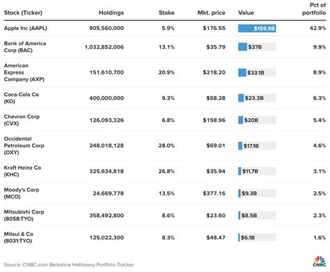 Berkshire's Top Stock Holdings