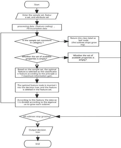 ID3 Algorithm 的图像结果