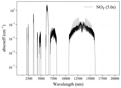 Image result for N2 Absorption Spectrum