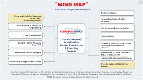 Image result for MNCs Relocation Mind Map
