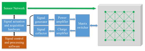 The Design and Verification of an Active SAMSR Ultrasonic Guided Wave ...