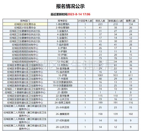 2023年济宁市任城区事业单位公开招聘工作人员（卫生类）报名情况公示 - 民生 - 济宁 - 济宁新闻网