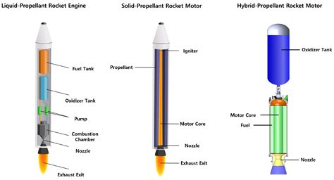 Rocket Types 的图像结果