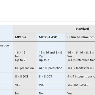 Image result for Comparison of Video Coding