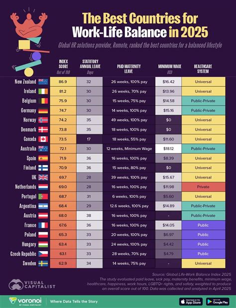 These Are The Best Countries For Work-Life Balance In 2025 | ZeroHedge