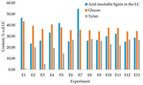 Residual Birch Wood Lignocellulose after 2-Furaldehyde Production as a ...