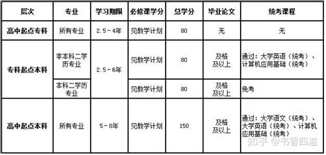 自考新生必看指南（从报名-备考-毕业全流程） - 知乎