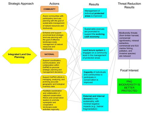 Quantifying Threats to Biodiversity and Prioritizing Responses: An ...