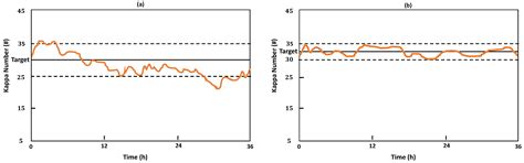 A Review on the Modeling, Control and Diagnostics of Continuous Pulp ...