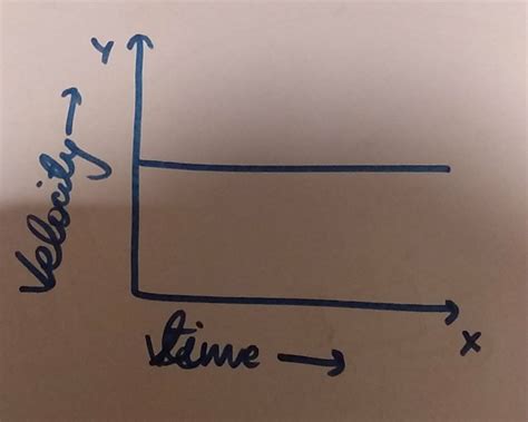 what is the nature of the velocity time graph for an object moving with ...