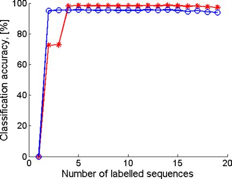 Machine Learning Methods for Classifying Human Physical Activity from ...