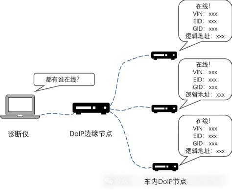 详细入门讲解车载以太网DoIP协议-电子工程专辑