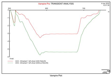 Influence of Bogie Maintenance and Retrofitting on Wheel Wear: Analysis ...