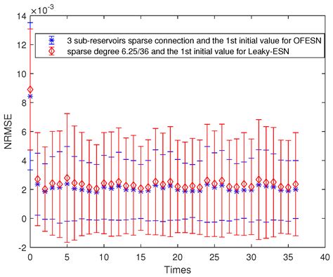 A Multireservoir Echo State Network Combined with Olfactory Feelings ...