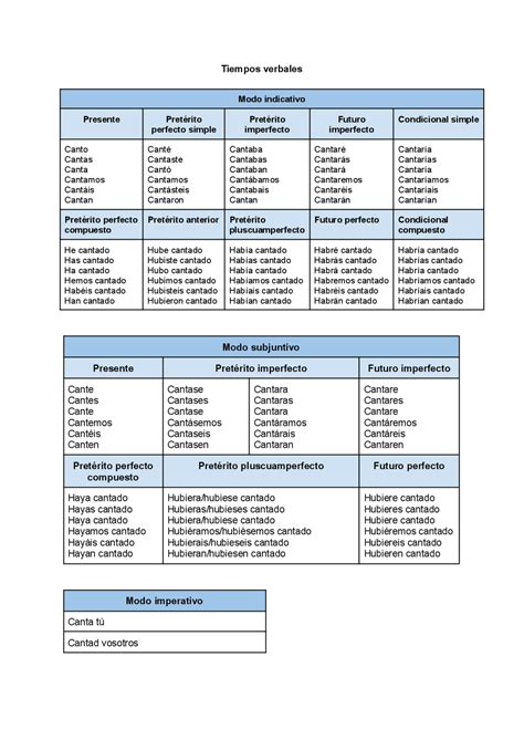 Verbo Cantar Modo Indicativo - RETOEDU