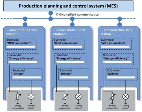 Image result for Asset Administration Shell