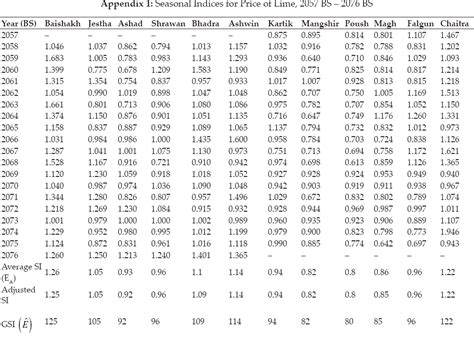 Seasonal Price Variability and Temporal Business Opportunities for Lime ...