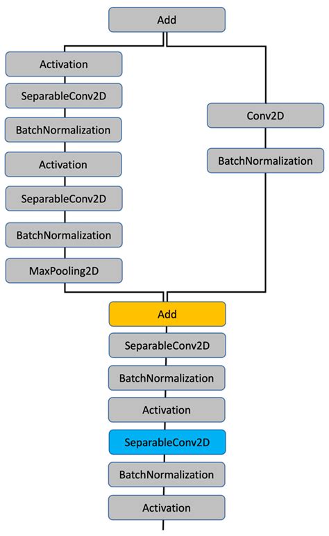 A Comparative Study of Reduction Methods Applied on a Convolutional ...