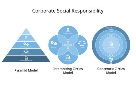 The different type of model of CSR or corporate social responsibility ...