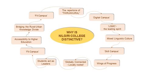 Quality Policy - Institutional Distinctiveness - Nilgiri College of ...