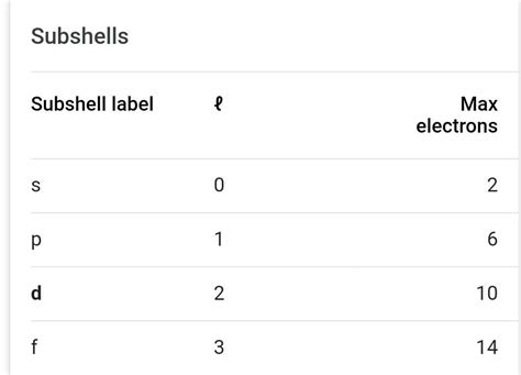 The d subshell of an element with 4 shells is completely filled and ...