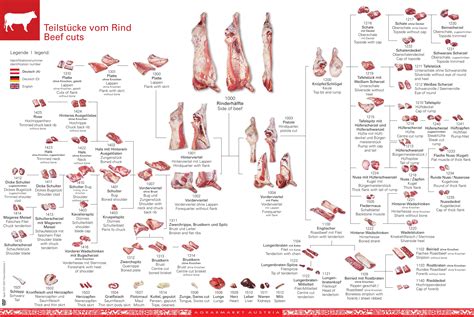 rind/beef cuts in German | Rind, Bbq rezepte, Legenden