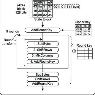 Image result for SubBytes Transformation