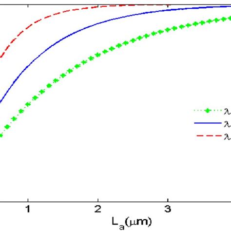 Image result for LED Quantum Yield Graph
