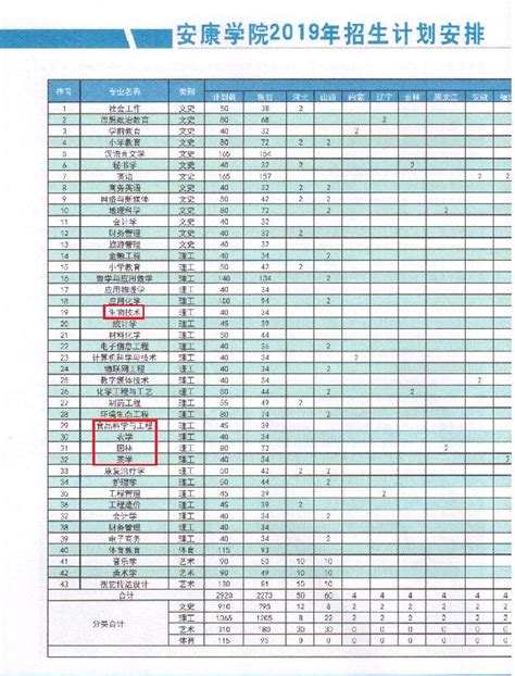 安康学院（现代农业与生物科技学院）2019年招生计划安排-现代农业与生物科技学院