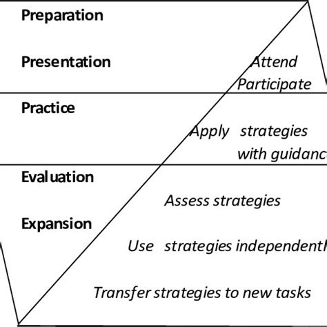 Image result for Transactional Strategy Instruction