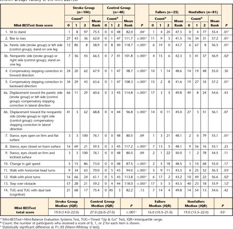 Table 2 from Psychometric Properties of the Mini-Balance Evaluation ...
