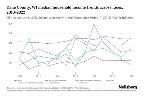 Dane County, WI Median Household Income By Race - 2025 Update | Neilsberg