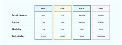 Image result for Access Control Types