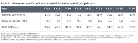 Fiscal consolidation in India: charting a credible glide path | EY - India