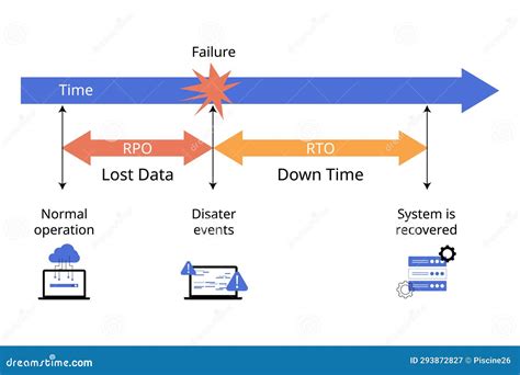 Image result for Recovery Time Objective