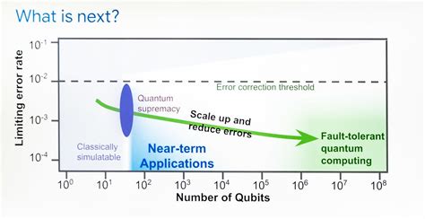 Image result for Google Quantum Computing