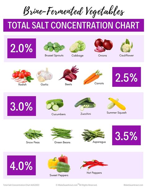 Salt Concentration Chart for Vegetable Pickles - MakeSauerkraut