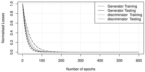 A Novel Generative Adversarial Network Model Based on GC-MS Analysis ...