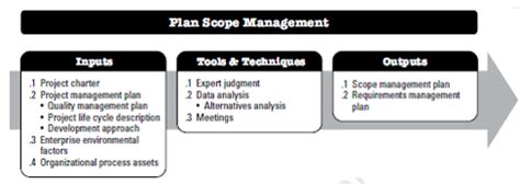 Project Scope Management