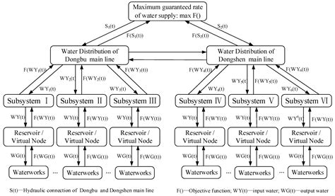 Study on the Raw Water Allocation and Optimization in Shenzhen City, China
